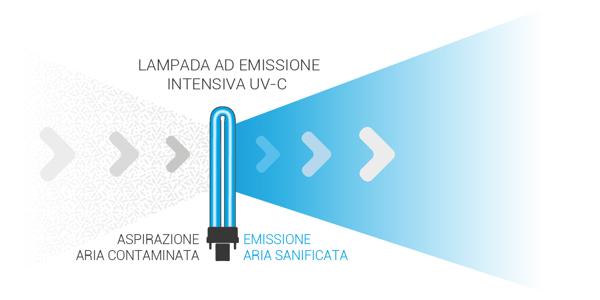 Beghelli SanificaAria ️UV Lamp Air Purifier